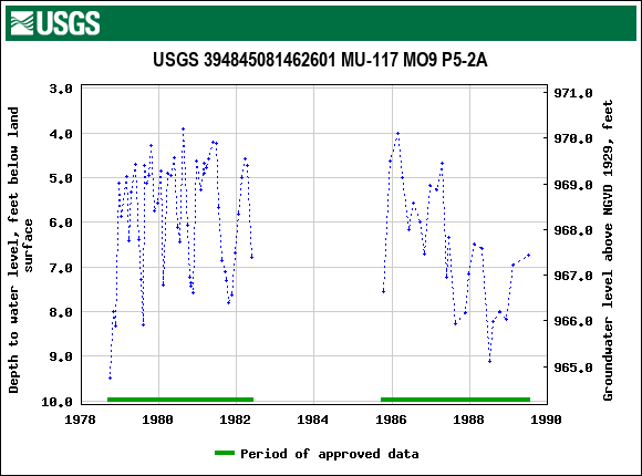 Graph of groundwater level data at USGS 394845081462601 MU-117 MO9 P5-2A