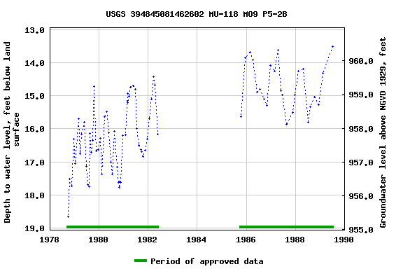 Graph of groundwater level data at USGS 394845081462602 MU-118 MO9 P5-2B