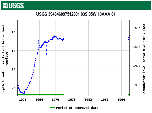 Graph of groundwater level data at USGS 394846097512801 03S 05W 10AAA 01