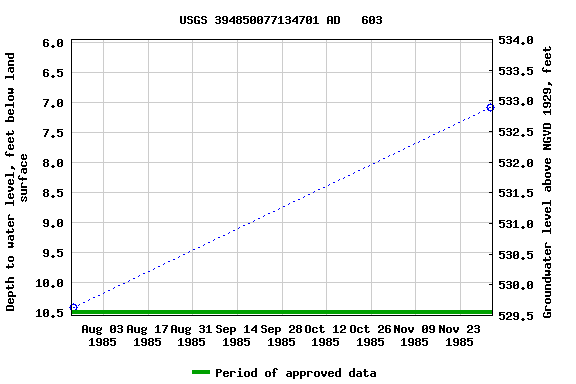 Graph of groundwater level data at USGS 394850077134701 AD   603