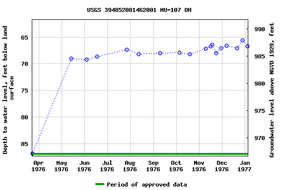 Graph of groundwater level data at USGS 394852081462001 MU-107 OH