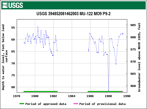 Graph of groundwater level data at USGS 394852081462003 MU-122 MO9 P9-2