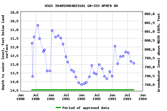 Graph of groundwater level data at USGS 394852084023101 GR-333 WPAFB OH