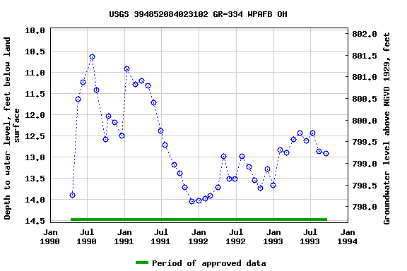 Graph of groundwater level data at USGS 394852084023102 GR-334 WPAFB OH