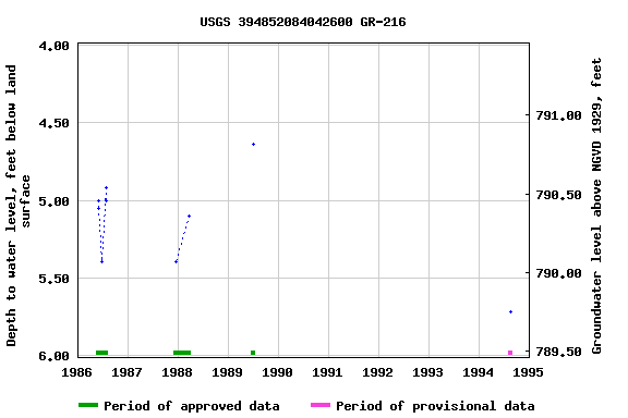 Graph of groundwater level data at USGS 394852084042600 GR-216