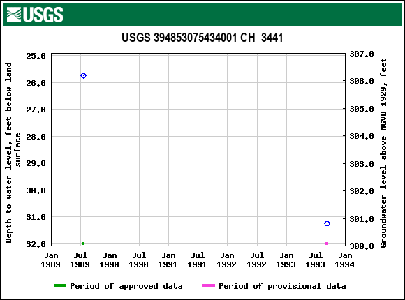 Graph of groundwater level data at USGS 394853075434001 CH  3441