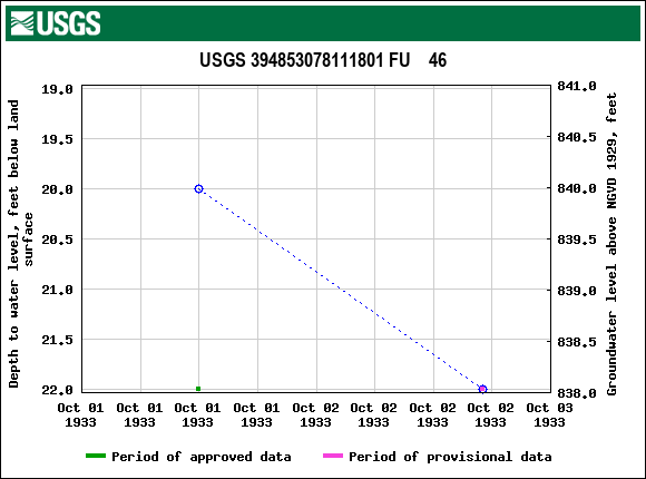 Graph of groundwater level data at USGS 394853078111801 FU    46