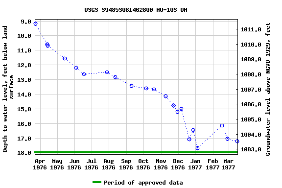 Graph of groundwater level data at USGS 394853081462800 MU-103 OH