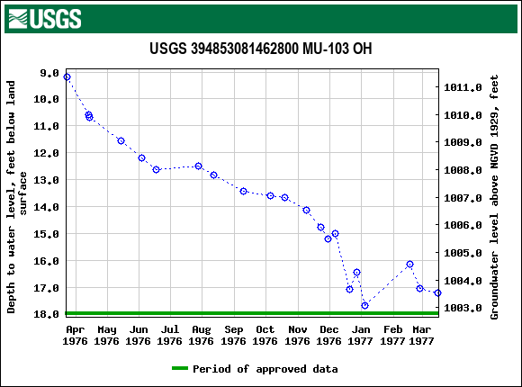 Graph of groundwater level data at USGS 394853081462800 MU-103 OH