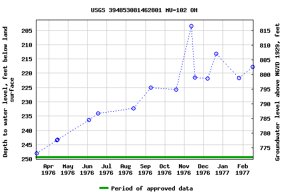 Graph of groundwater level data at USGS 394853081462801 MU-102 OH