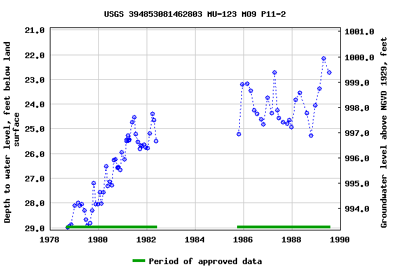 Graph of groundwater level data at USGS 394853081462803 MU-123 MO9 P11-2