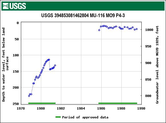 Graph of groundwater level data at USGS 394853081462804 MU-116 MO9 P4-3