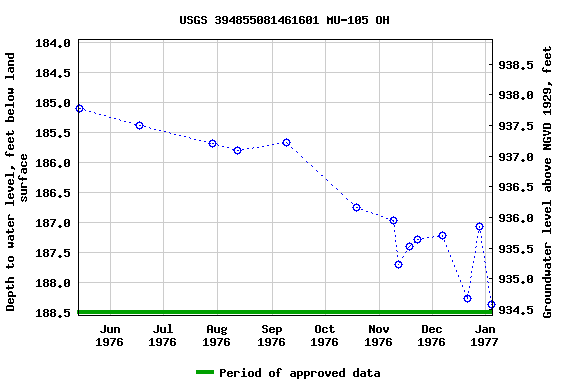 Graph of groundwater level data at USGS 394855081461601 MU-105 OH