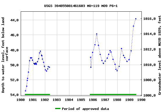 Graph of groundwater level data at USGS 394855081461603 MU-119 MO9 P6-1