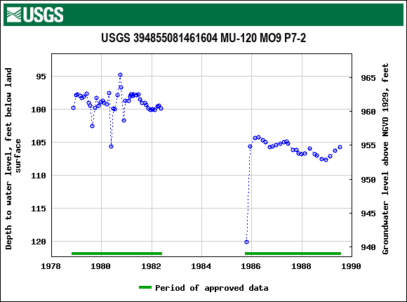 Graph of groundwater level data at USGS 394855081461604 MU-120 MO9 P7-2