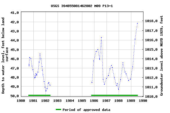 Graph of groundwater level data at USGS 394855081462802 M09 P13-1