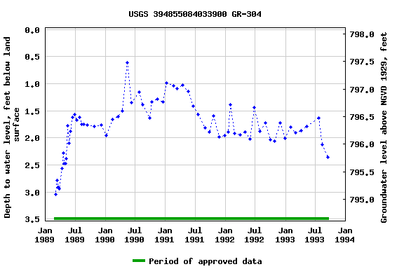 Graph of groundwater level data at USGS 394855084033900 GR-304