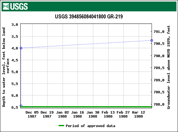 Graph of groundwater level data at USGS 394856084041800 GR-219