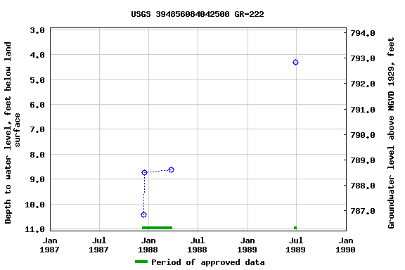 Graph of groundwater level data at USGS 394856084042500 GR-222