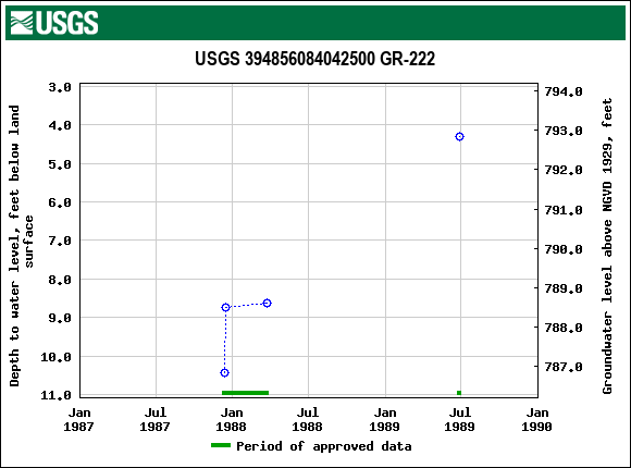 Graph of groundwater level data at USGS 394856084042500 GR-222