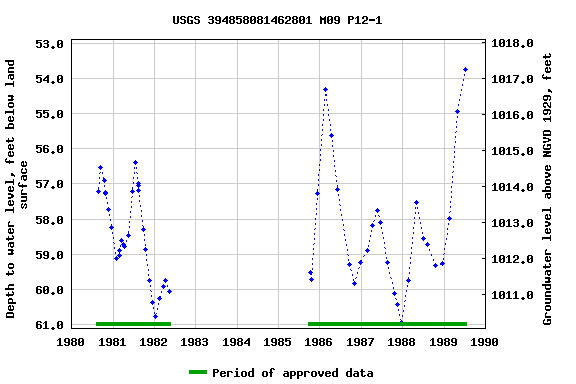 Graph of groundwater level data at USGS 394858081462801 M09 P12-1