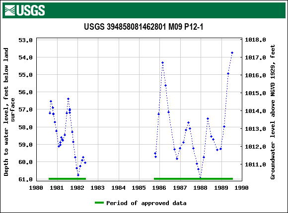 Graph of groundwater level data at USGS 394858081462801 M09 P12-1