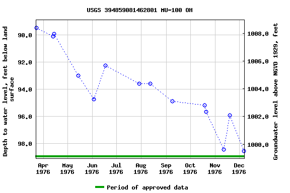 Graph of groundwater level data at USGS 394859081462801 MU-100 OH