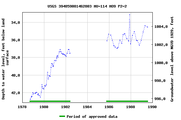 Graph of groundwater level data at USGS 394859081462803 MU-114 MO9 P2-2