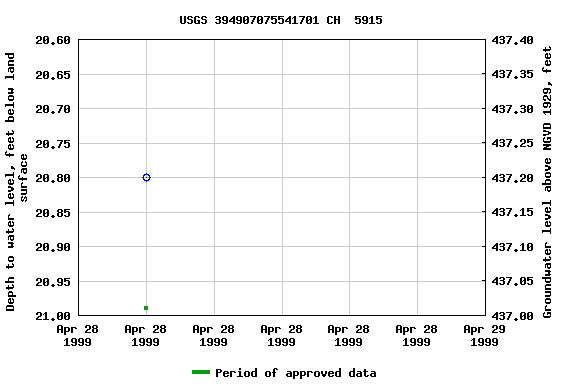 Graph of groundwater level data at USGS 394907075541701 CH  5915