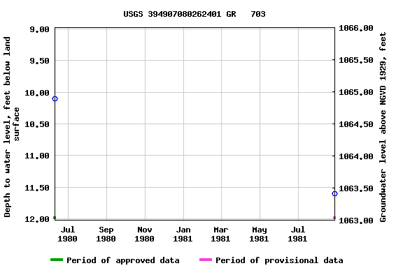 Graph of groundwater level data at USGS 394907080262401 GR   703