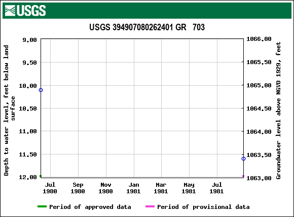 Graph of groundwater level data at USGS 394907080262401 GR   703