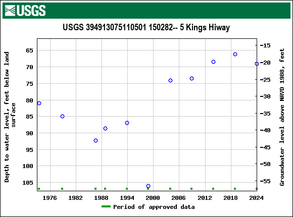 Graph of groundwater level data at USGS 394913075110501 150282-- 5 Kings Hiway