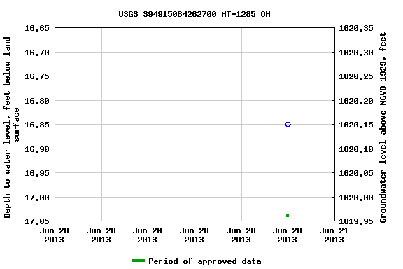 Graph of groundwater level data at USGS 394915084262700 MT-1285 OH