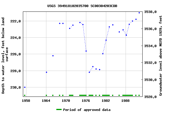 Graph of groundwater level data at USGS 394918102035700 SC00304203CDB