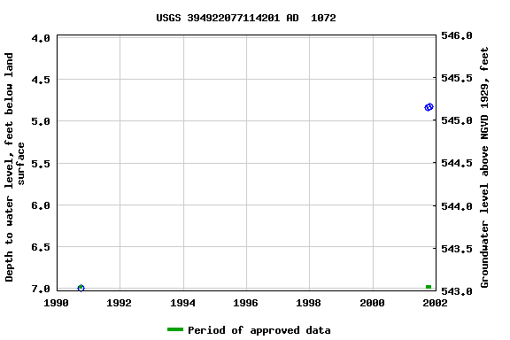 Graph of groundwater level data at USGS 394922077114201 AD  1072