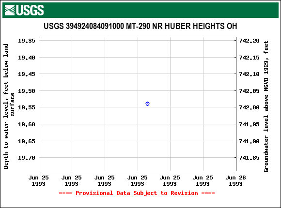 Graph of groundwater level data at USGS 394924084091000 MT-290 NR HUBER HEIGHTS OH