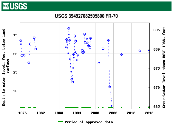 Graph of groundwater level data at USGS 394927082595800 FR-70