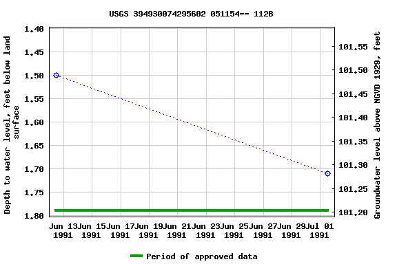 Graph of groundwater level data at USGS 394930074295602 051154-- 112B