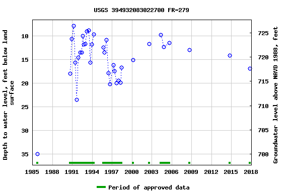 Graph of groundwater level data at USGS 394932083022700 FR-279