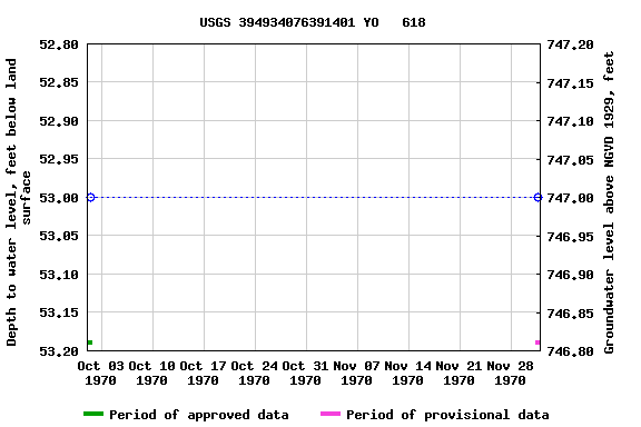 Graph of groundwater level data at USGS 394934076391401 YO   618