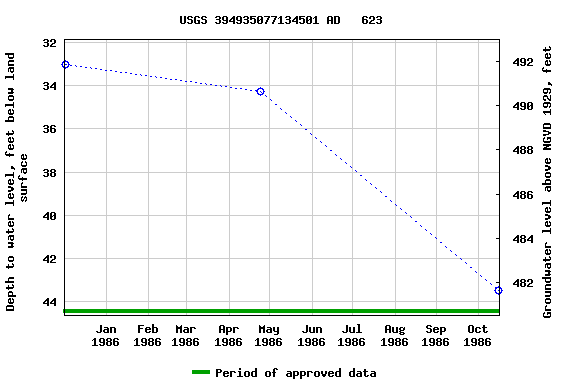 Graph of groundwater level data at USGS 394935077134501 AD   623