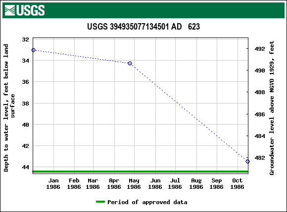 Graph of groundwater level data at USGS 394935077134501 AD   623