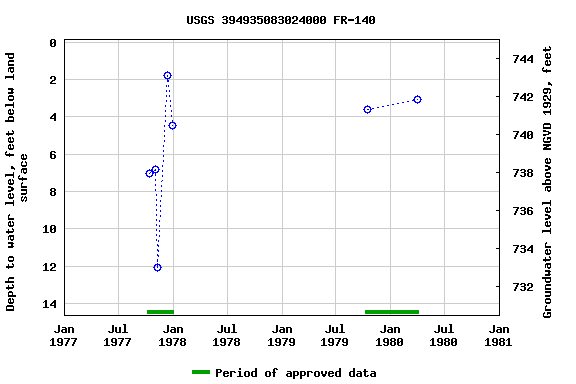 Graph of groundwater level data at USGS 394935083024000 FR-140