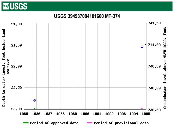 Graph of groundwater level data at USGS 394937084101600 MT-374