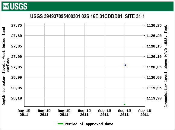 Graph of groundwater level data at USGS 394937095400301 02S 16E 31CDDD01  SITE 31-1