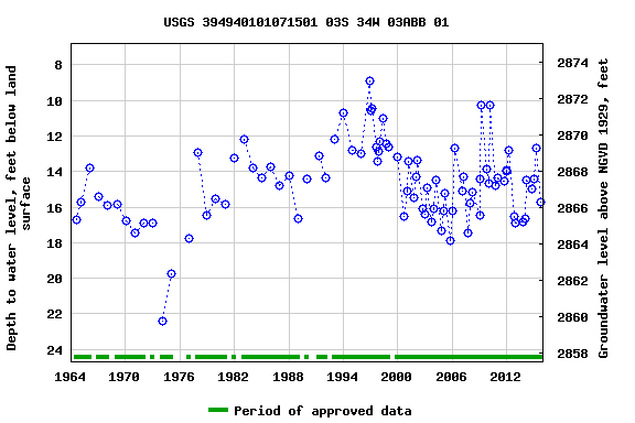 Graph of groundwater level data at USGS 394940101071501 03S 34W 03ABB 01