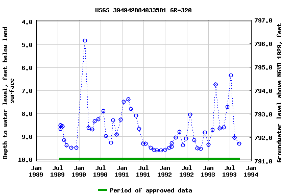 Graph of groundwater level data at USGS 394942084033501 GR-320