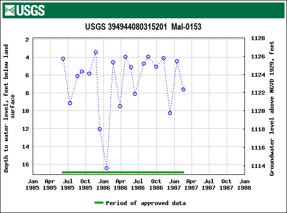 Graph of groundwater level data at USGS 394944080315201  Mal-0153