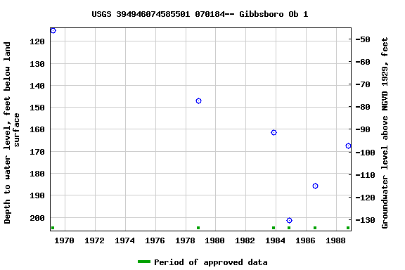 Graph of groundwater level data at USGS 394946074585501 070184-- Gibbsboro Ob 1