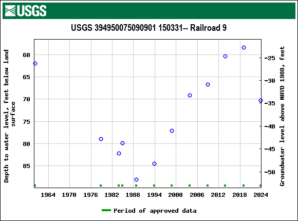 Graph of groundwater level data at USGS 394950075090901 150331-- Railroad 9